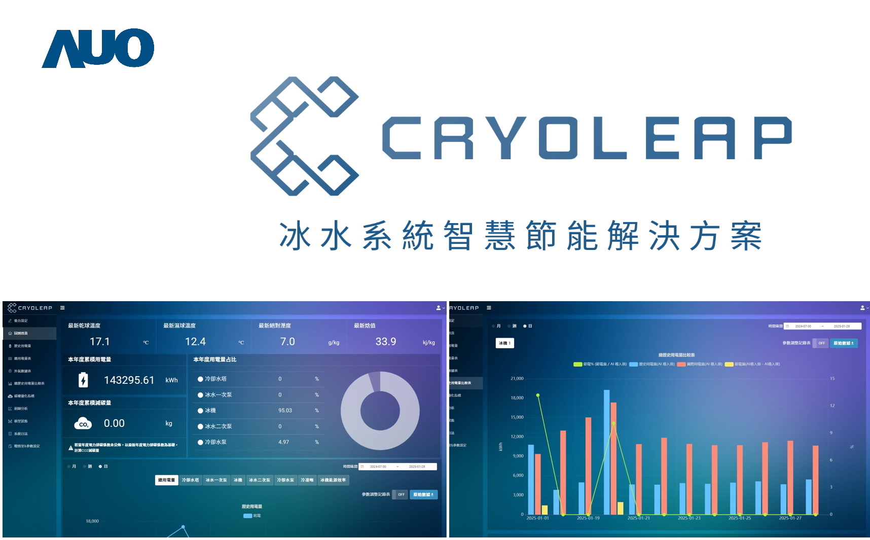 友達「CryoLeap冰水系統智慧節能解決方案」獲得台灣精品標誌，是專為大型中央空調冰水系統所設計，整合了AI建模、即時監測與智慧控制技術，具備高度相容性與擴充性，進而提升系統穩定性與維運效率